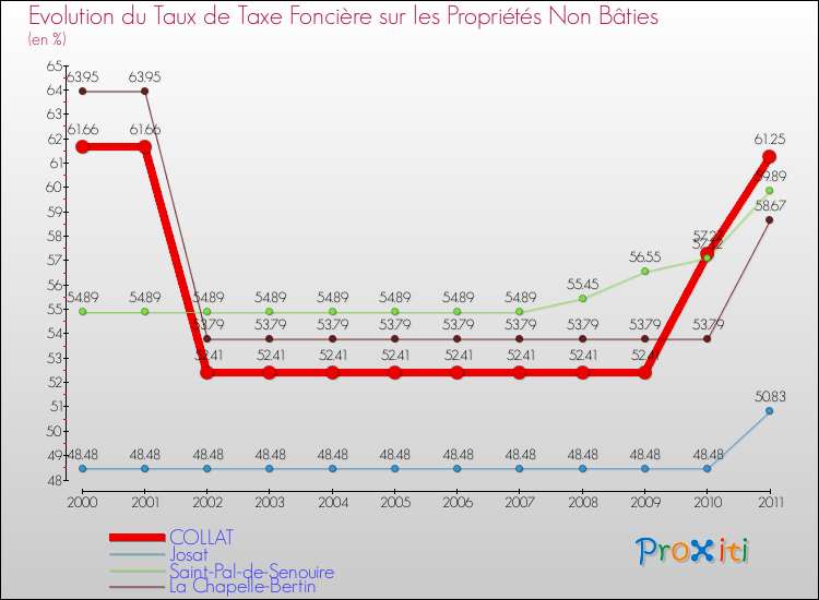 Evolution du taux de la taxe foncière sur les immeubles et terrains non batis pour COLLAT et les communes proches Comparaison des taux de la taxe foncière sur les immeubles et terrains non batis pour COLLAT et les communes voisines