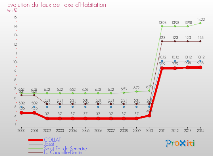 Evolution du taux de la taxe d'habitation pour COLLAT et les communes proches de 2000 à 2014 Comparaison des taux de la taxe d'habitation pour COLLAT et les communes voisines de 2000 à 2014
