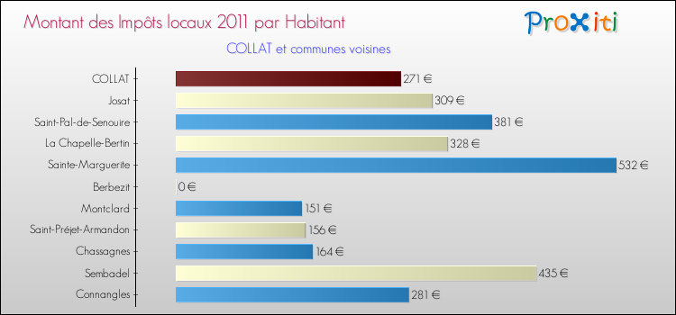 Montant des impôts locaux par Habitant pour COLLAT et les communes proches Comparaison des impôts locaux par habitant pour COLLAT et les communes voisines