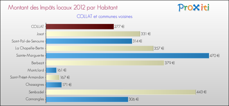 Montant des impôts locaux par Habitant pour COLLAT et les communes proches Comparaison des impôts locaux par habitant pour COLLAT et les communes voisines