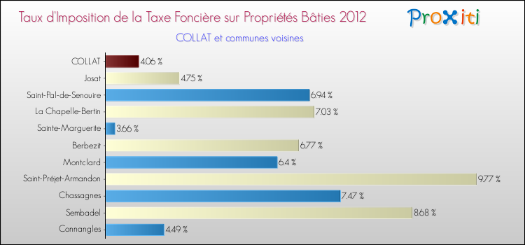 Taux d'imposition de la taxe foncière sur le bati 2012 pour COLLAT et les communes proches Comparaison des taux d'imposition de la taxe foncière sur le bati 2012 pour COLLAT et les communes voisines