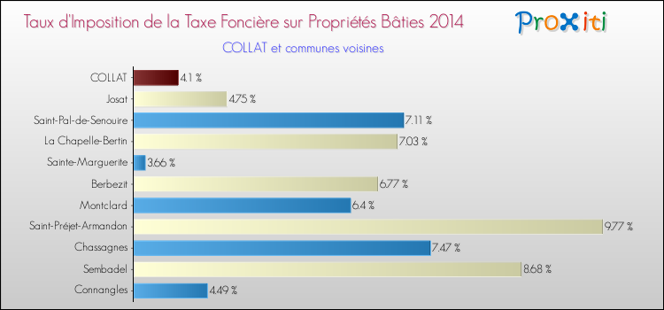 Taux d'imposition de la taxe foncière sur le bati 2014 pour COLLAT et les communes proches Comparaison des taux d'imposition de la taxe foncière sur le bati 2014 pour COLLAT et les communes voisines