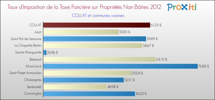 Taux d'imposition de la taxe foncière sur les immeubles et terrains non batis 2012 pour COLLAT et les communes proches Comparaison des taux d'imposition de la taxe foncière sur les immeubles et terrains non batis 2012 pour COLLAT et les communes voisines