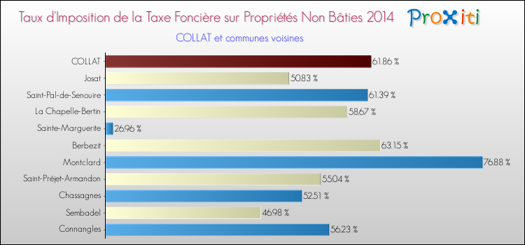 Taux d'imposition de la taxe foncière sur les immeubles et terrains non batis 2014 pour COLLAT et les communes proches Comparaison des taux d'imposition de la taxe foncière sur les immeubles et terrains non batis 2014 pour COLLAT et les communes voisines