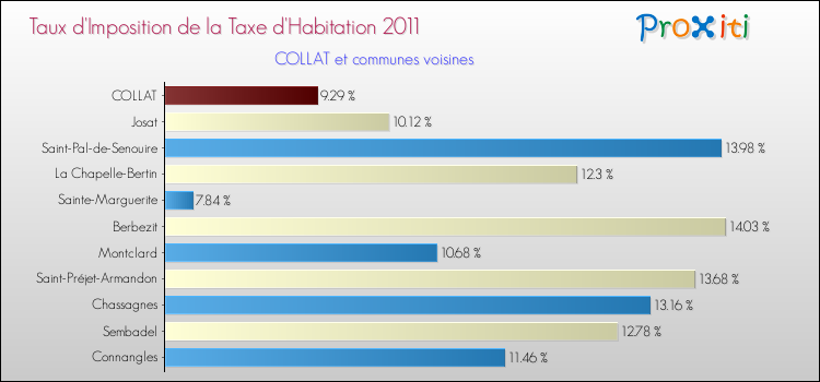 Taux d'imposition de la taxe d'habitation 2011 pour COLLAT et les communes proches Comparaison des taux d'imposition de la taxe d'habitation 2011 pour COLLAT et les communes voisines