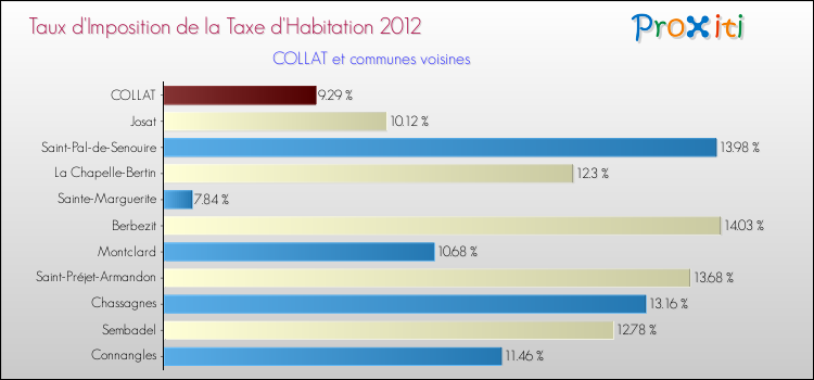 Taux d'imposition de la taxe d'habitation 2012 pour COLLAT et les communes proches Comparaison des taux d'imposition de la taxe d'habitation 2012 pour COLLAT et les communes voisines