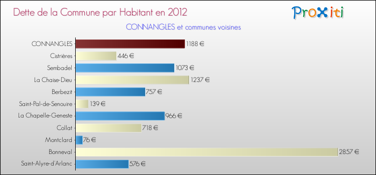 Dette par habitant de la commune en 2012 pour CONNANGLES et les communes proches Comparaison de la dette par habitant de la commune en 2012 pour CONNANGLES et les communes voisines