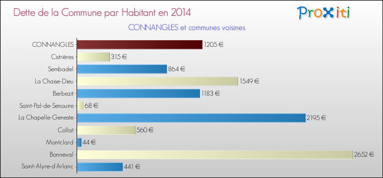 Dette par habitant de la commune en 2014 pour CONNANGLES et les communes proches Comparaison de la dette par habitant de la commune en 2014 pour CONNANGLES et les communes voisines