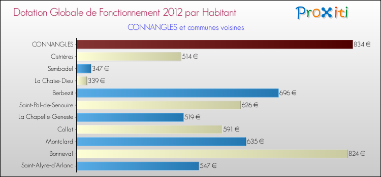 Montant des dotations globales de fonctionnement DGF par Habitant pour CONNANGLES et les communes proches Comparaison des des dotations globales de fonctionnement DGF par habitant pour CONNANGLES et les communes voisines