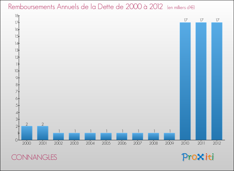 Evolution de l'annuité de la dette pour la commune de CONNANGLES de 2000 à 2012 Annuités de la dette pour CONNANGLES de 2000 à 2012