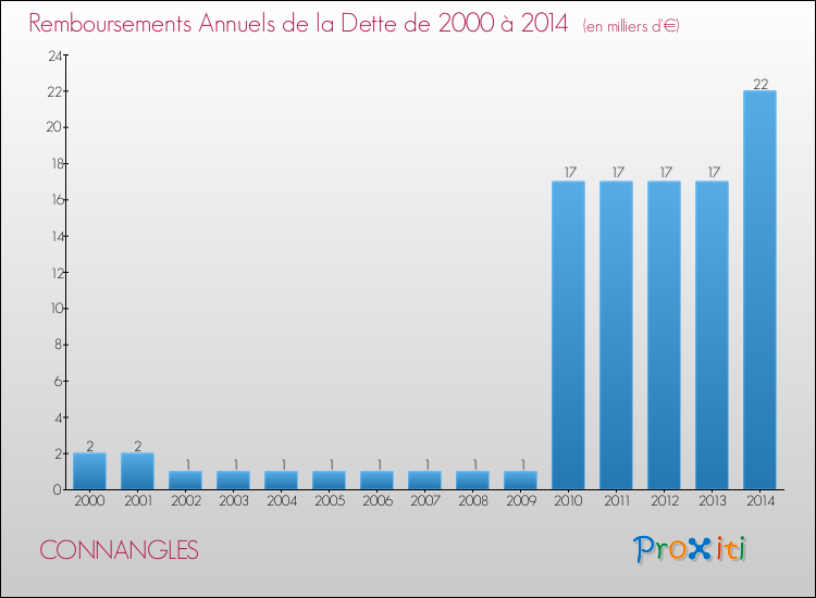 Evolution de l'annuité de la dette pour la commune de CONNANGLES de 2000 à 2014 Annuités de la dette pour CONNANGLES de 2000 à 2014