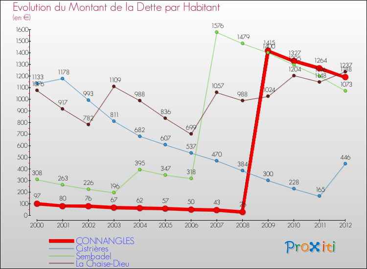 Evolution de la dette par habitant pour la commune de CONNANGLES et les communes proches de 2000 à 2012 Comparaison de la dette par habitant pour CONNANGLES et les communes voisines de 2000 à 2012
