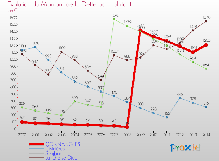 Evolution de la dette par habitant pour la commune de CONNANGLES et les communes proches de 2000 à 2014 Comparaison de la dette par habitant pour CONNANGLES et les communes voisines de 2000 à 2014
