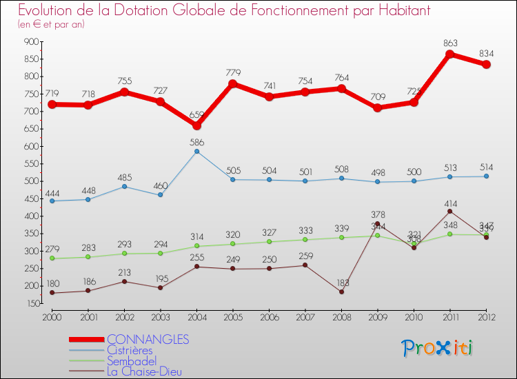 Evolution et montant de la dotation globale de fonctionnement par Habitant pour CONNANGLES et les communes proches Comparaison des dotations globales de fonctionnement par habitant pour CONNANGLES et les communes voisines