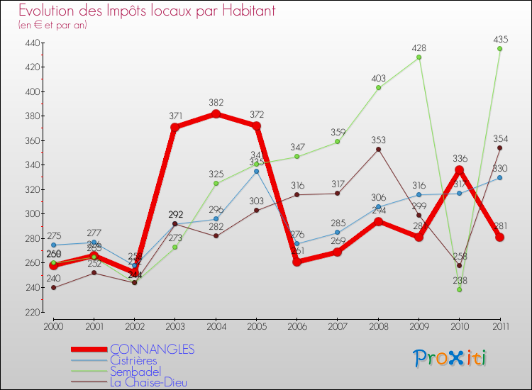 Evolution et montant des impôts locaux par Habitant pour CONNANGLES et les communes proches Comparaison des impôts locaux par habitant pour CONNANGLES et les communes voisines