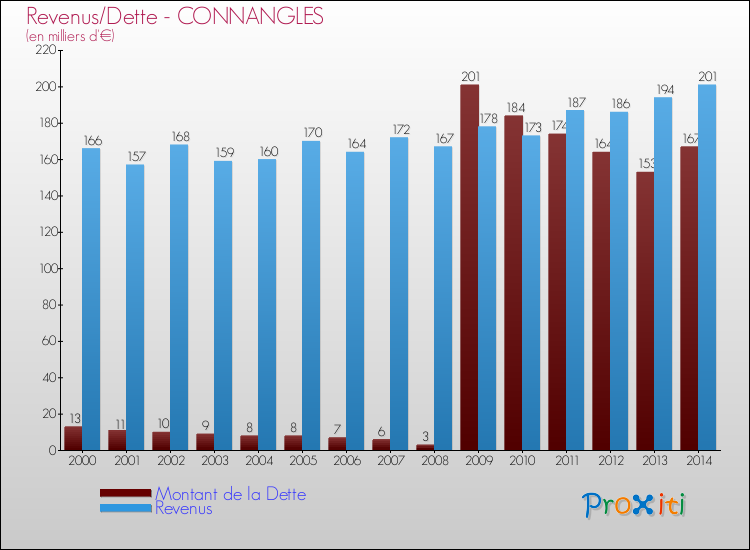 Evolution comparée de la dette et des revenus pour la commune de CONNANGLES de 2000 à 2014 Comparaison de la dette et des revenus pour CONNANGLES de 2000 à 2014