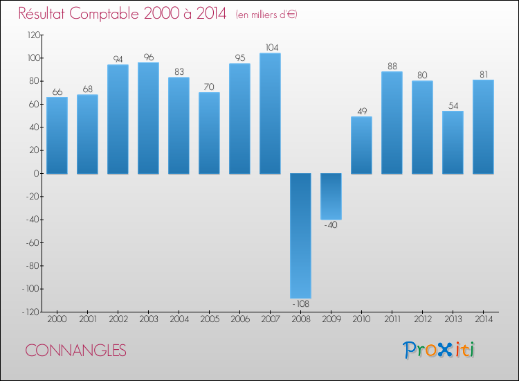 Evolution du résultat comptable pour la commune de CONNANGLES de 2000 à 2014 Evolution du résultat comptable pour CONNANGLES de 2000 à 2014