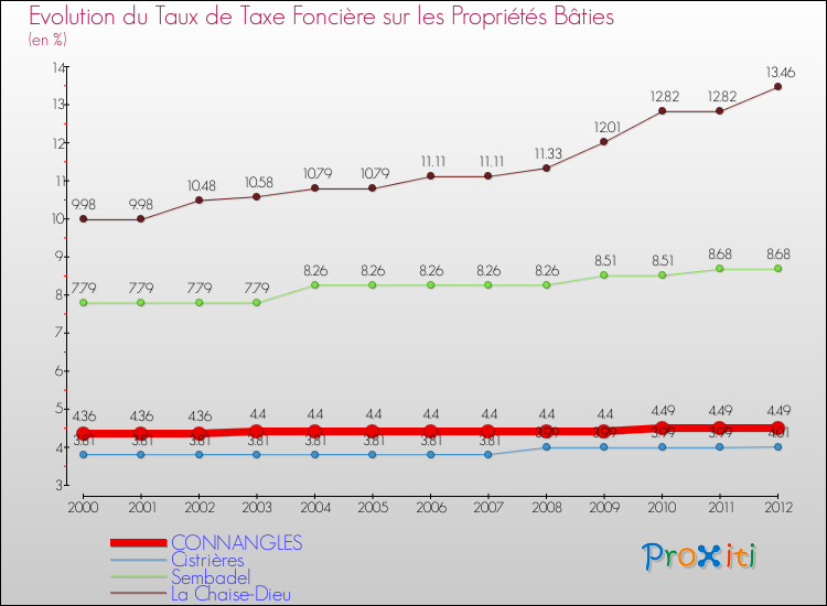 Evolution du taux de la taxe foncière sur le bati pour CONNANGLES et les communes proches de 2000 à 2012 Comparaison des taux de taxe foncière sur le bati pour CONNANGLES et les communes voisines de 2000 à 2012