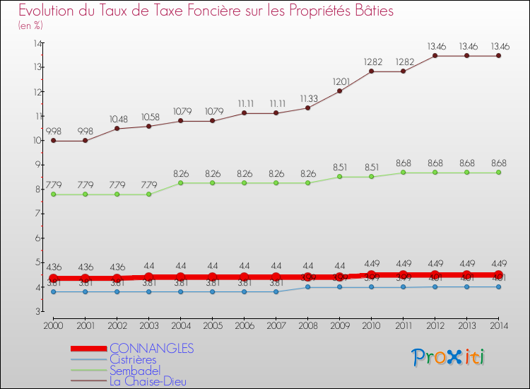 Evolution du taux de la taxe foncière sur le bati pour CONNANGLES et les communes proches de 2000 à 2014 Comparaison des taux de taxe foncière sur le bati pour CONNANGLES et les communes voisines de 2000 à 2014