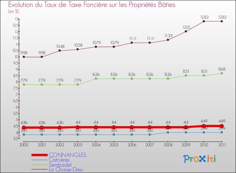 Evolution du taux de la taxe foncière sur le bati pour CONNANGLES et les communes proches Comparaison des taux de taxe foncière sur le bati pour CONNANGLES et les communes voisines
