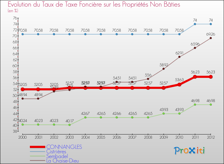 Evolution du taux de la taxe foncière sur les immeubles et terrains non batis pour CONNANGLES et les communes proches de 2000 à 2012 Comparaison des taux de la taxe foncière sur les immeubles et terrains non batis pour CONNANGLES et les communes voisines de 2000 à 2012