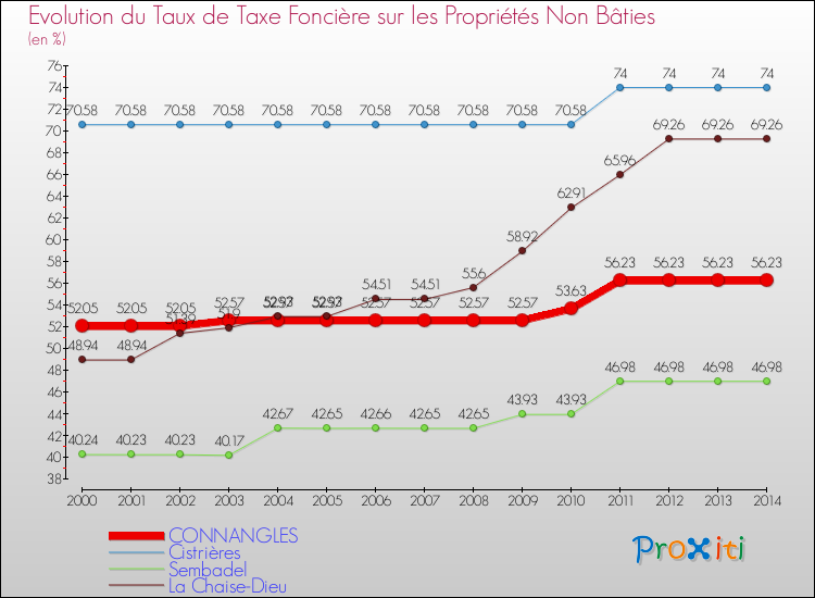 Evolution du taux de la taxe foncière sur les immeubles et terrains non batis pour CONNANGLES et les communes proches de 2000 à 2014 Comparaison des taux de la taxe foncière sur les immeubles et terrains non batis pour CONNANGLES et les communes voisines de 2000 à 2014