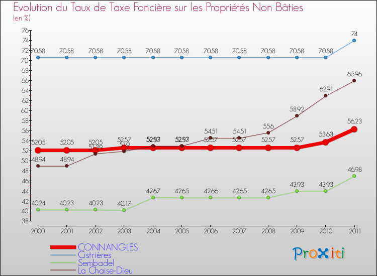 Evolution du taux de la taxe foncière sur les immeubles et terrains non batis pour CONNANGLES et les communes proches Comparaison des taux de la taxe foncière sur les immeubles et terrains non batis pour CONNANGLES et les communes voisines
