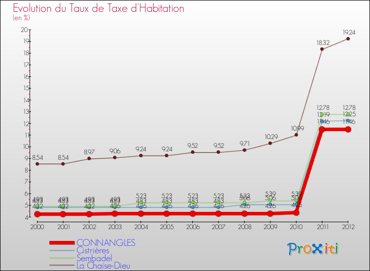 Evolution du taux de la taxe d'habitation pour CONNANGLES et les communes proches Comparaison des taux de la taxe d'habitation pour CONNANGLES et les communes voisines