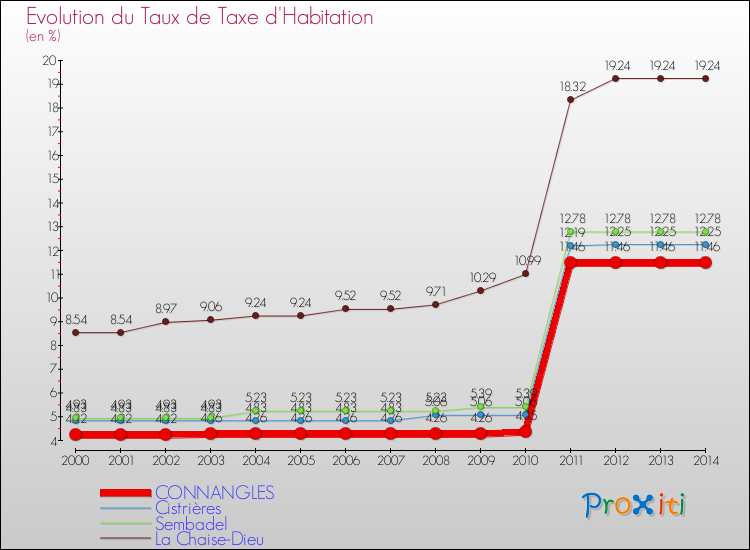 Evolution du taux de la taxe d'habitation pour CONNANGLES et les communes proches de 2000 à 2014 Comparaison des taux de la taxe d'habitation pour CONNANGLES et les communes voisines de 2000 à 2014