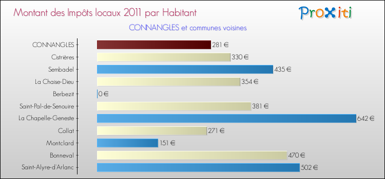 Montant des impôts locaux par Habitant pour CONNANGLES et les communes proches Comparaison des impôts locaux par habitant pour CONNANGLES et les communes voisines