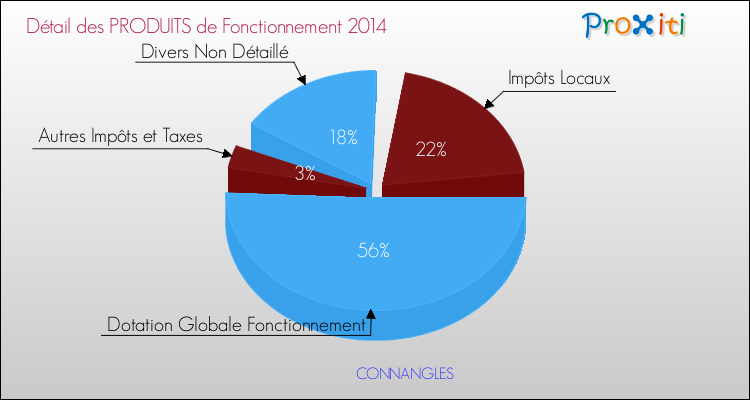 Décomposition du Budget de Fonctionnement 2014 de la commune de CONNANGLES Budget de Fonctionnement 2014 pour la commune de CONNANGLES