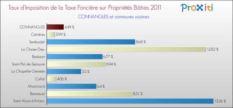 Taux d'imposition de la taxe foncière sur le bati 2011 pour CONNANGLES et les communes proches Comparaison des taux d'imposition de la taxe foncière sur le bati 2011 pour CONNANGLES et les communes voisines
