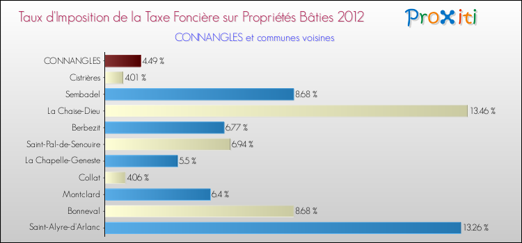 Taux d'imposition de la taxe foncière sur le bati 2012 pour CONNANGLES et les communes proches Comparaison des taux d'imposition de la taxe foncière sur le bati 2012 pour CONNANGLES et les communes voisines