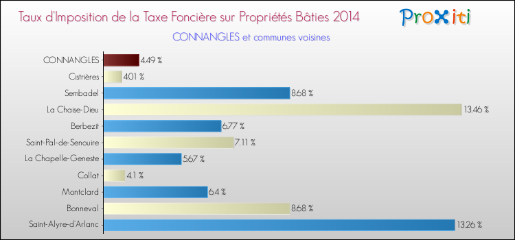 Taux d'imposition de la taxe foncière sur le bati 2014 pour CONNANGLES et les communes proches Comparaison des taux d'imposition de la taxe foncière sur le bati 2014 pour CONNANGLES et les communes voisines