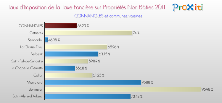 Taux d'imposition de la taxe foncière sur les immeubles et terrains non batis 2011 pour CONNANGLES et les communes proches Comparaison des taux d'imposition de la taxe foncière sur les immeubles et terrains non batis 2011 pour CONNANGLES et les communes voisines