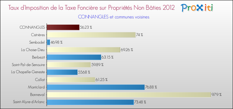 Taux d'imposition de la taxe foncière sur les immeubles et terrains non batis 2012 pour CONNANGLES et les communes proches Comparaison des taux d'imposition de la taxe foncière sur les immeubles et terrains non batis 2012 pour CONNANGLES et les communes voisines