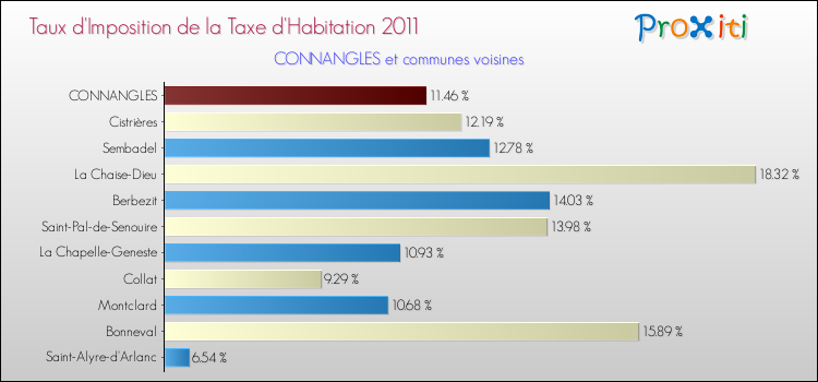 Taux d'imposition de la taxe d'habitation 2011 pour CONNANGLES et les communes proches Comparaison des taux d'imposition de la taxe d'habitation 2011 pour CONNANGLES et les communes voisines