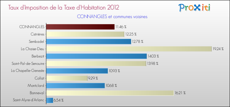 Taux d'imposition de la taxe d'habitation 2012 pour CONNANGLES et les communes proches Comparaison des taux d'imposition de la taxe d'habitation 2012 pour CONNANGLES et les communes voisines