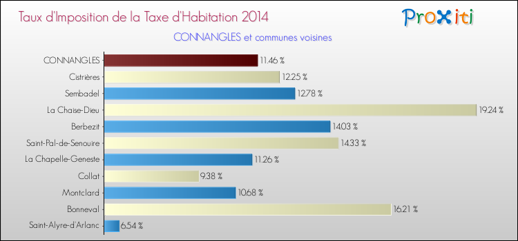 Taux d'imposition de la taxe d'habitation 2014 pour CONNANGLES et les communes proches Comparaison des taux d'imposition de la taxe d'habitation 2014 pour CONNANGLES et les communes voisines