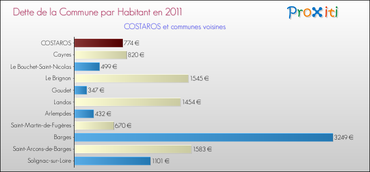 Dette par habitant de la commune en 2011 pour COSTAROS et les communes proches Comparaison de la dette par habitant de la commune en 2011 pour COSTAROS et les communes voisines