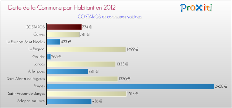 Dette par habitant de la commune en 2012 pour COSTAROS et les communes proches Comparaison de la dette par habitant de la commune en 2012 pour COSTAROS et les communes voisines