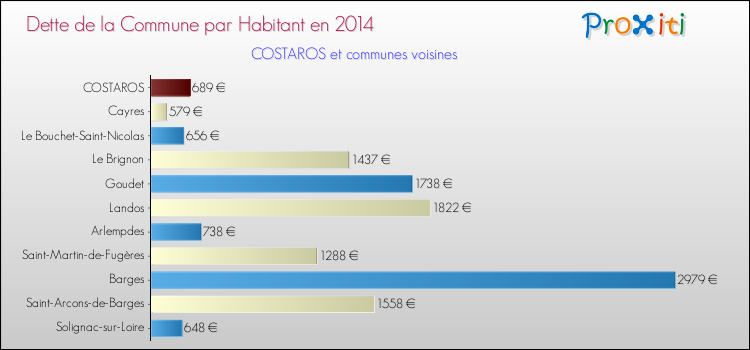 Dette par habitant de la commune en 2014 pour COSTAROS et les communes proches Comparaison de la dette par habitant de la commune en 2014 pour COSTAROS et les communes voisines
