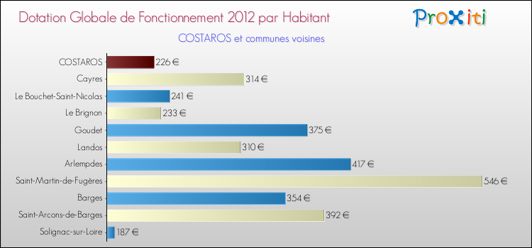 Montant des dotations globales de fonctionnement DGF par Habitant pour COSTAROS et les communes proches Comparaison des des dotations globales de fonctionnement DGF par habitant pour COSTAROS et les communes voisines