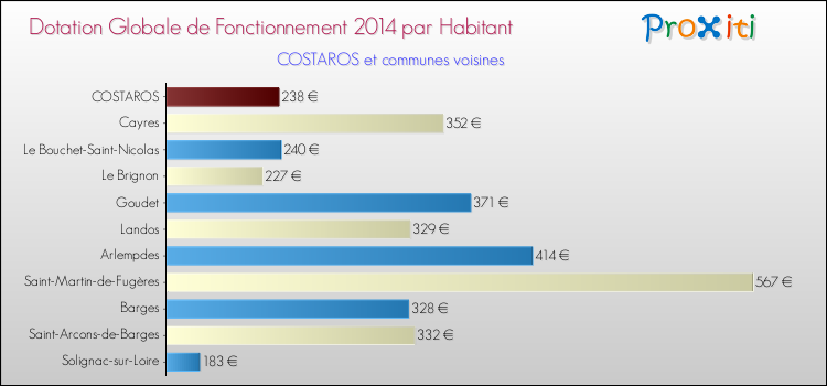 Montant des dotations globales de fonctionnement DGF par Habitant pour COSTAROS et les communes proches en 2014. Comparaison des des dotations globales de fonctionnement DGF par habitant pour COSTAROS et les communes voisines en 2014.