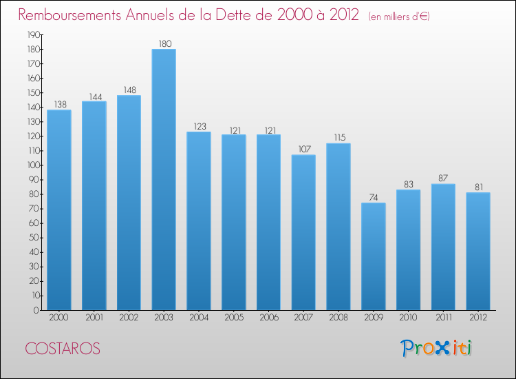 Evolution de l'annuité de la dette pour la commune de COSTAROS de 2000 à 2012 Annuités de la dette pour COSTAROS de 2000 à 2012