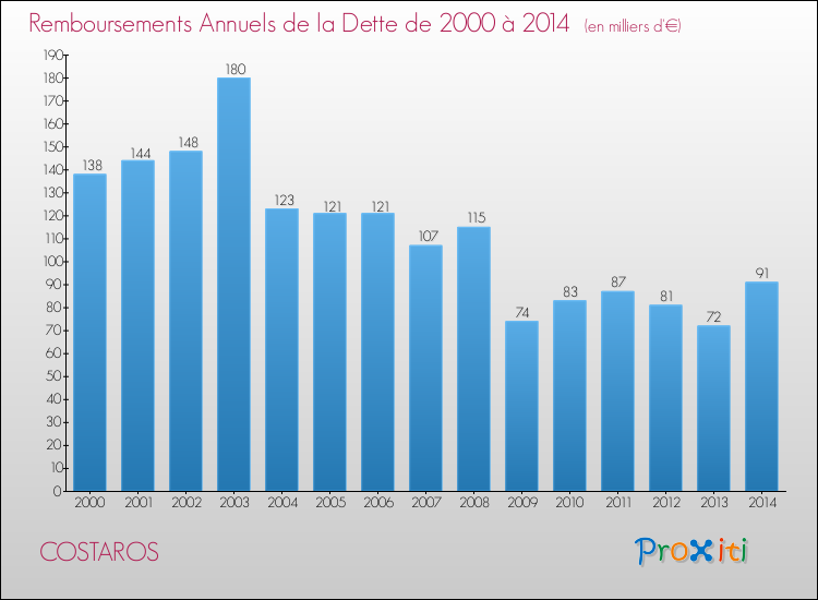 Evolution de l'annuité de la dette pour la commune de COSTAROS de 2000 à 2014 Annuités de la dette pour COSTAROS de 2000 à 2014