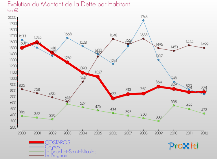 Evolution de la dette par habitant pour la commune de COSTAROS et les communes proches de 2000 à 2012 Comparaison de la dette par habitant pour COSTAROS et les communes voisines de 2000 à 2012