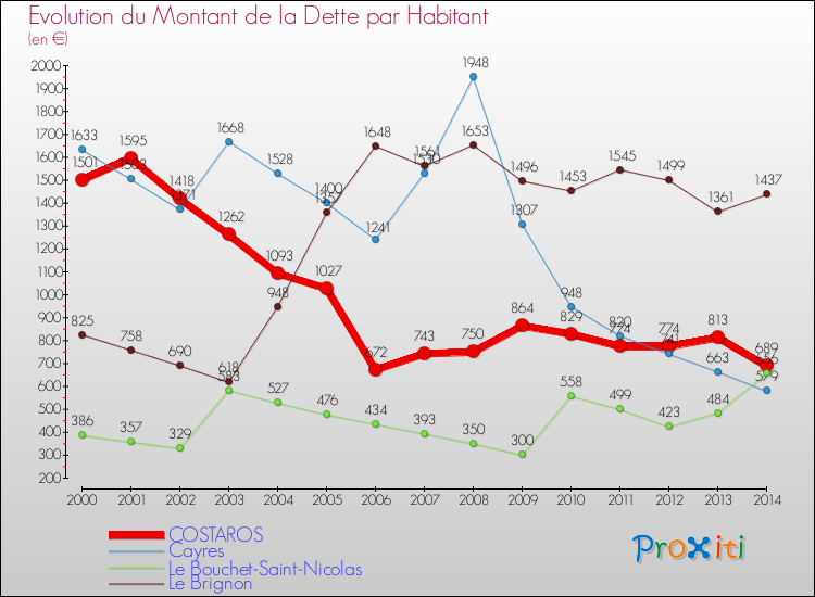 Evolution de la dette par habitant pour la commune de COSTAROS et les communes proches de 2000 à 2014 Comparaison de la dette par habitant pour COSTAROS et les communes voisines de 2000 à 2014