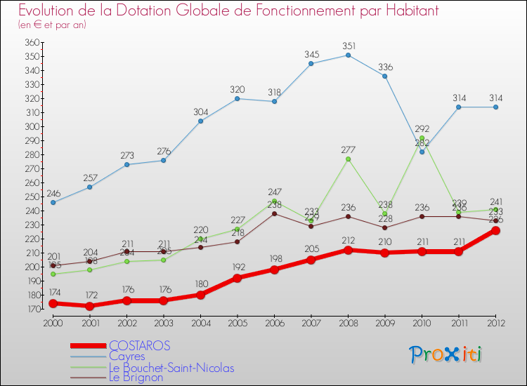 Evolution et montant de la dotation globale de fonctionnement par Habitant pour COSTAROS et les communes proches Comparaison des dotations globales de fonctionnement par habitant pour COSTAROS et les communes voisines