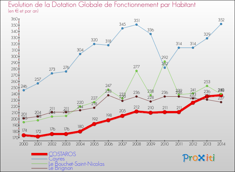Evolution et montant de la dotation globale de fonctionnement par Habitant pour COSTAROS et les communes proches de 2000 à 2014. Comparaison des dotations globales de fonctionnement par habitant pour COSTAROS et les communes voisines de 2000 à 2014.